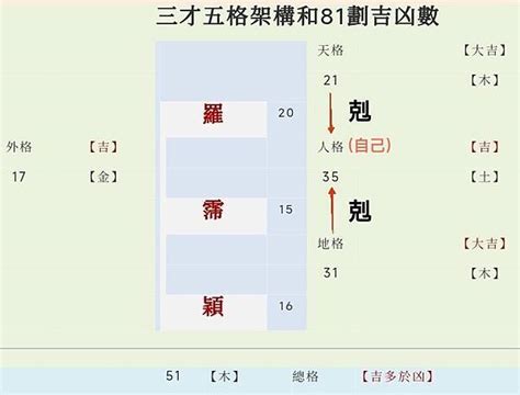 總格39男|姓名學八十一劃靈動數吉凶及三才五格推算法介紹－歹。